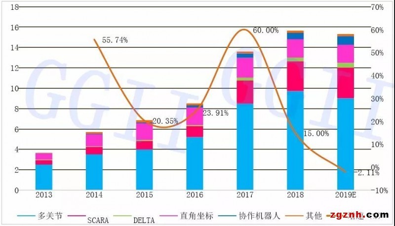 2019年中國(guó)六軸機(jī)器人、SCARA機(jī)器人、協(xié)作機(jī)器人銷量分析